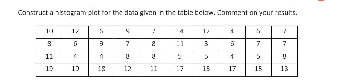 Solved Construct a histogram plot for the data given in the | Chegg.com