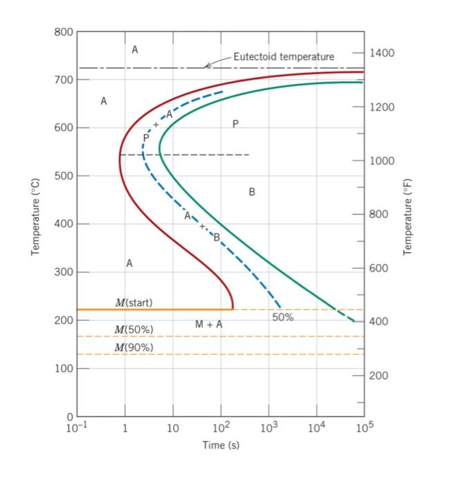 Solved Problem 4 The TTT (isothermal transformation) diagram | Chegg.com