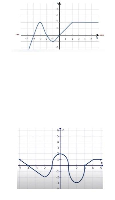 Solved 3. Given the graph of the function, determine: | Chegg.com