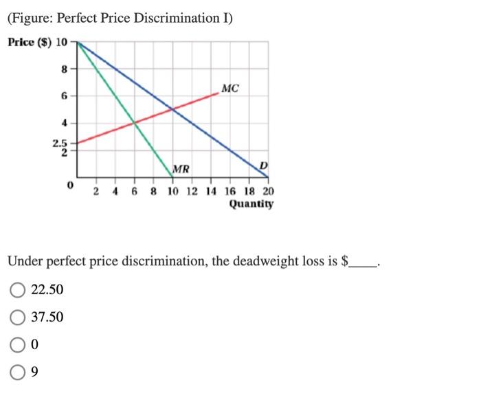 Solved (Figure: Perfect Price Discrimination I) Price Under | Chegg.com