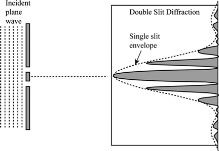 Narrow Slit Diffraction