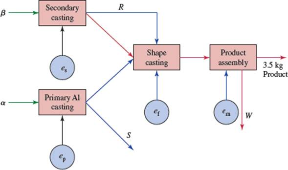 Solved: For the aluminum production system described in Figure, ca ...