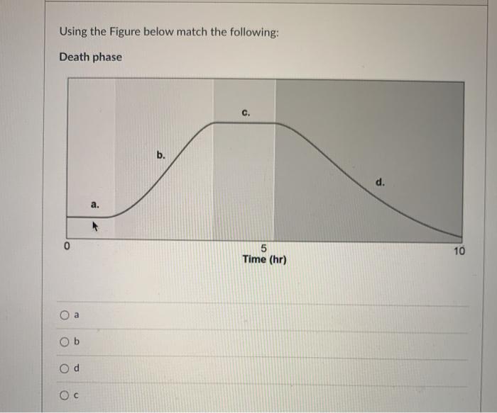 Solved Using the Figure below match the following: Death | Chegg.com