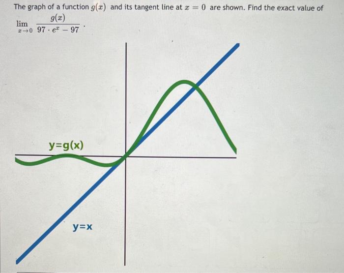 Solved The graph of a function g(x) and its tangent line at | Chegg.com