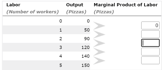 Solved Fill in the blanks to complete the Marginal Product | Chegg.com