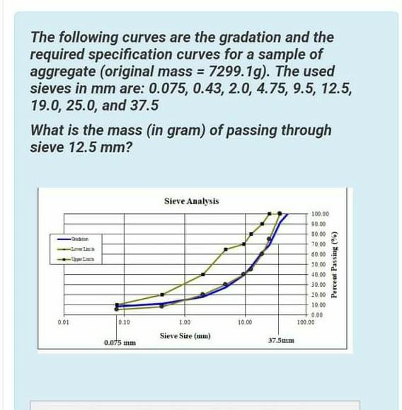 Solved The following curves are the gradation and the | Chegg.com