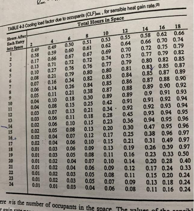 Solved Cooling load factor for occupants CLF at 1600. For a