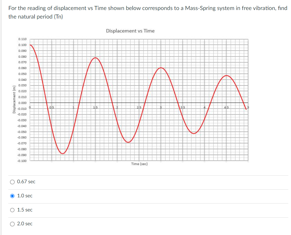 Solved For the reading of displacement vs Time shown below | Chegg.com