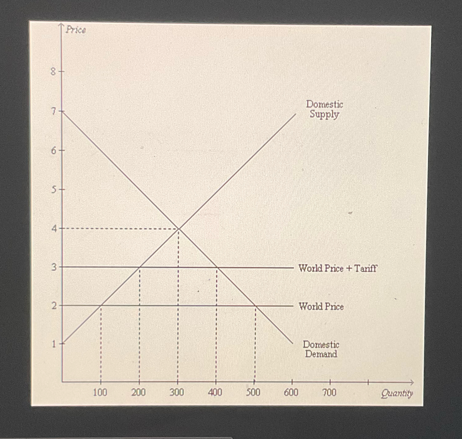 Solved When a tarriff is imposed, producer surplus rises by