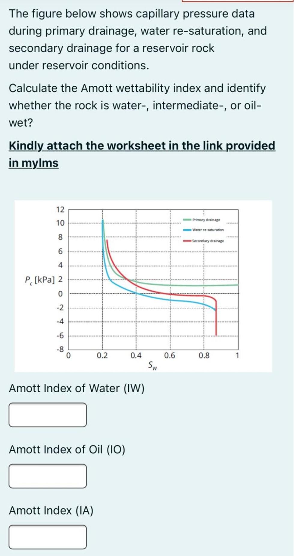 Solved The figure below shows capillary pressure data during | Chegg.com