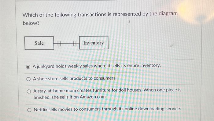 Solved Which of the following transactions is represented by | Chegg.com