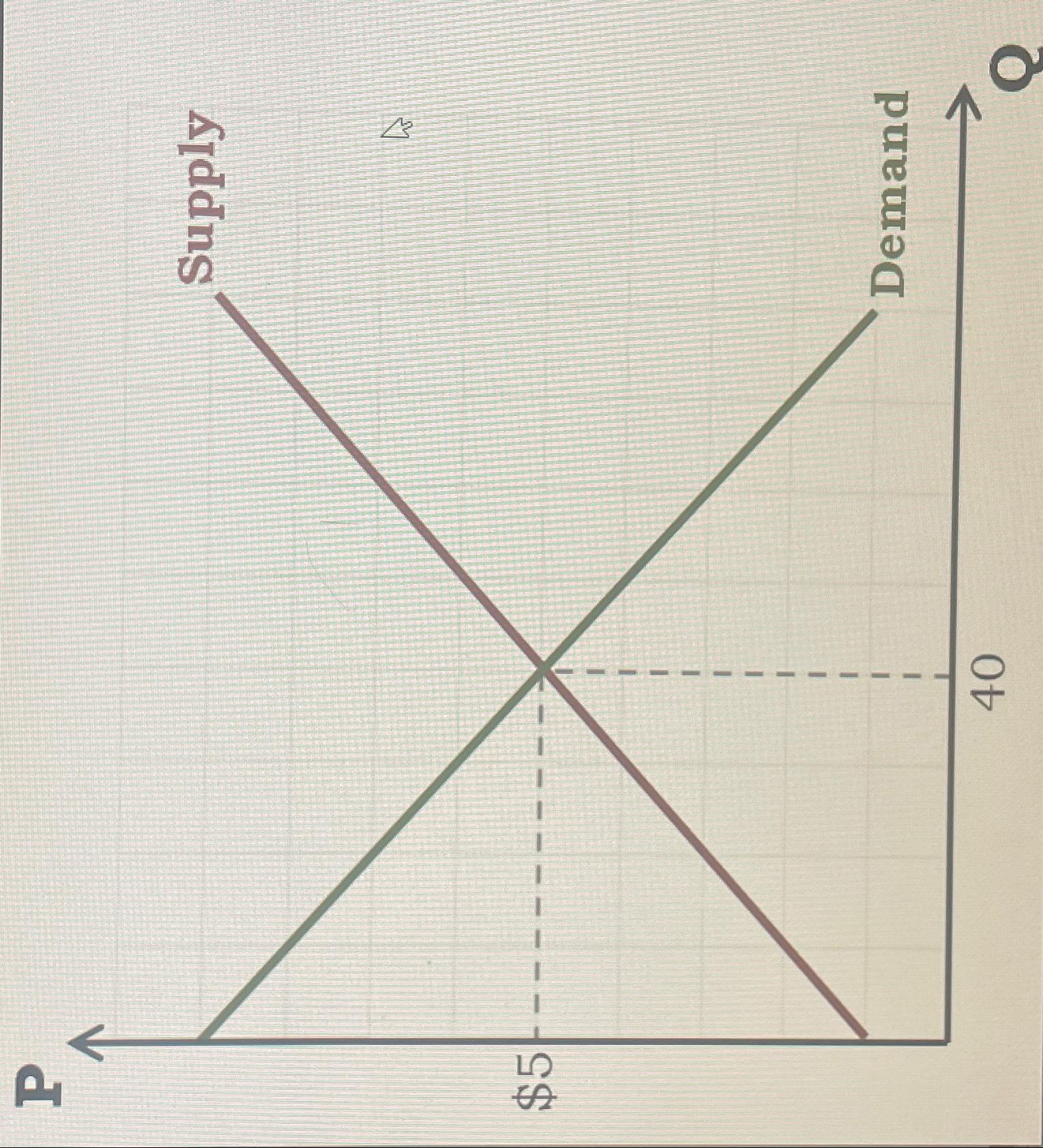 Solved Use the graph attached below as a starting point | Chegg.com