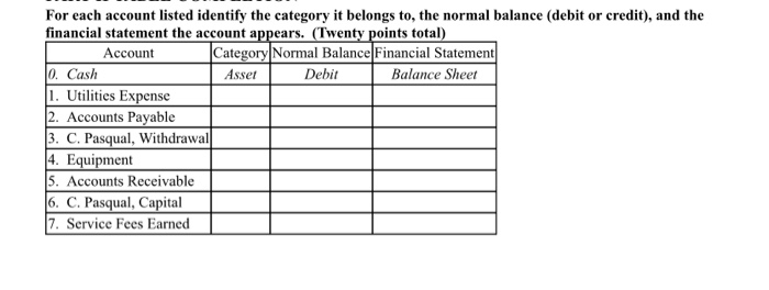 Solved For Each Account Listed Identify The Category It | Chegg.com