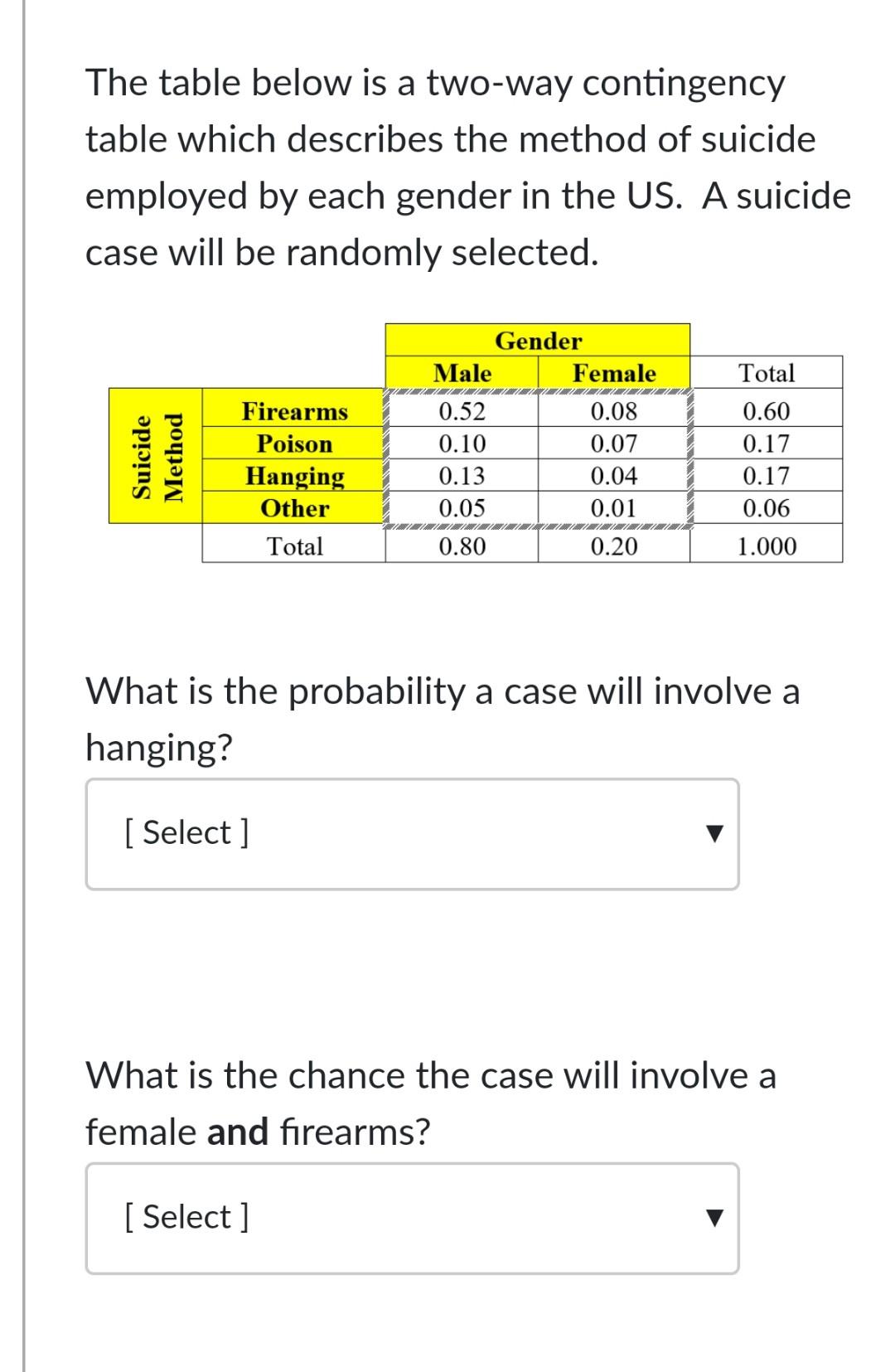 Solved The table below is a twoway contingency table which
