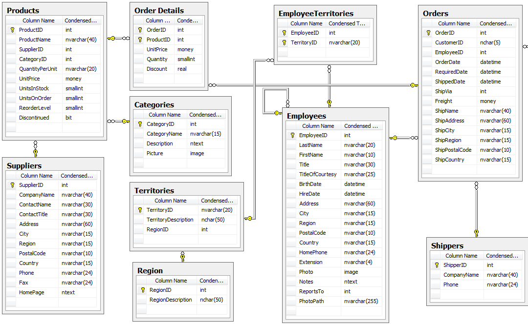 Solved Use the Employee, Works_On, and Projects tables of | Chegg.com