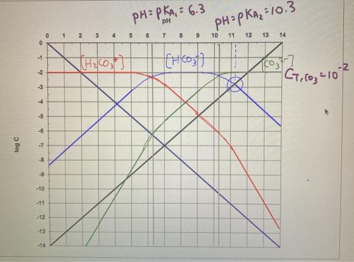 2) Given the following logC-pH diagram for a | Chegg.com