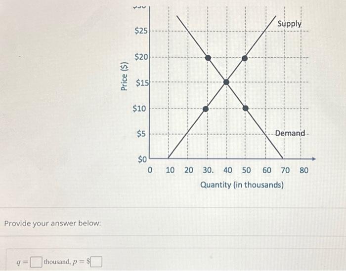 Solved Given the graph below, what are the equilibrium price