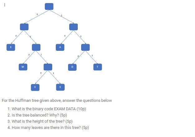 Solved For the Huffman tree given above, answer the | Chegg.com