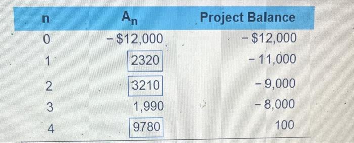 Solved Consider the project balances in the table below for | Chegg.com