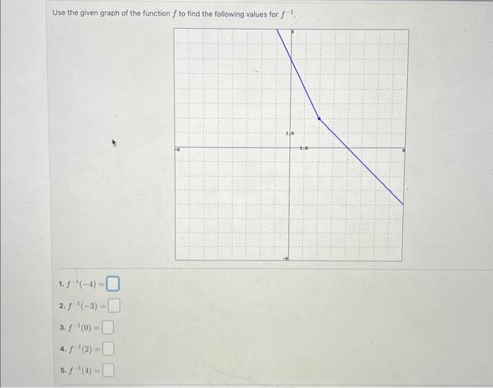 Solved Use the given graph of the function f to find the | Chegg.com