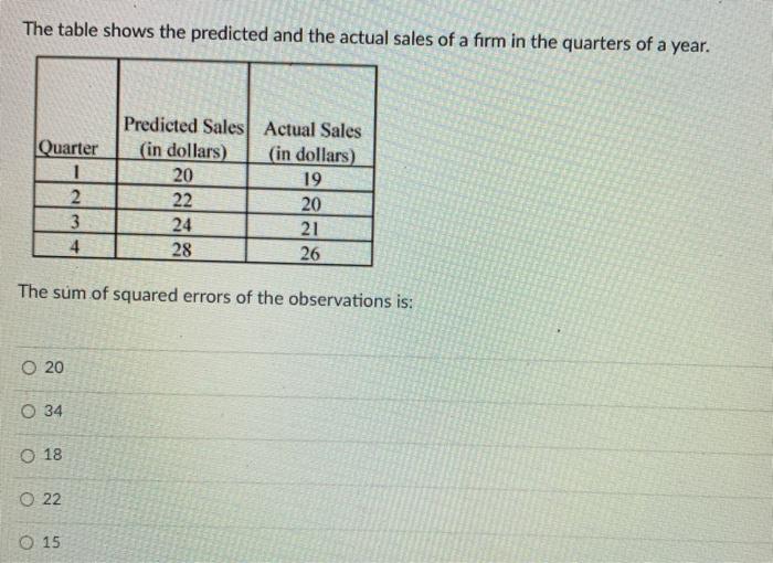 Solved The table shows the predicted and the actual sales of | Chegg.com