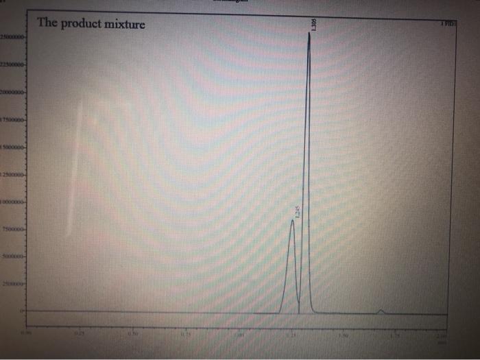 GAS CHROMATOGRAPHY Retention PRODUCT Time (min)