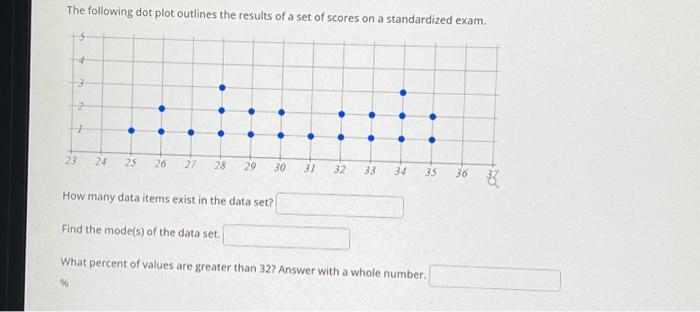 Solved The following dot plot outlines the results of a set | Chegg.com