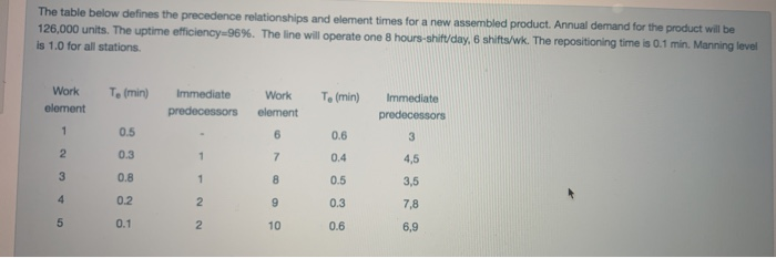 The table below defines the precedence relationships | Chegg.com