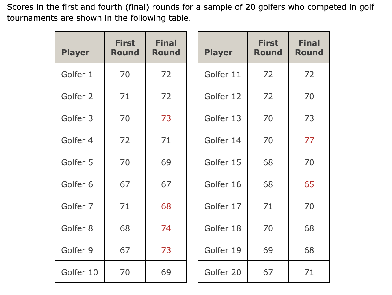 Solved Scores in ﻿the first and fourth (final) ﻿rounds for a | Chegg.com