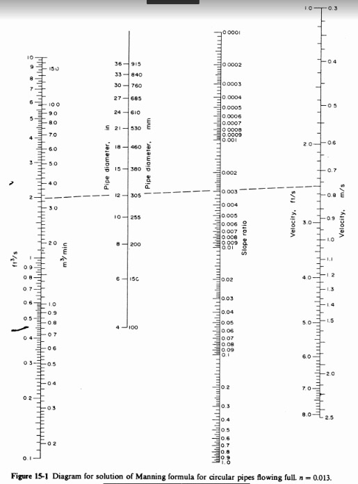 Solved Flow in Sewers (eq 15-1)Solve using Manning's | Chegg.com