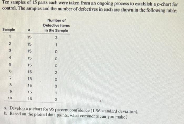 Solved Ten samples of 15 parts each were taken from an | Chegg.com