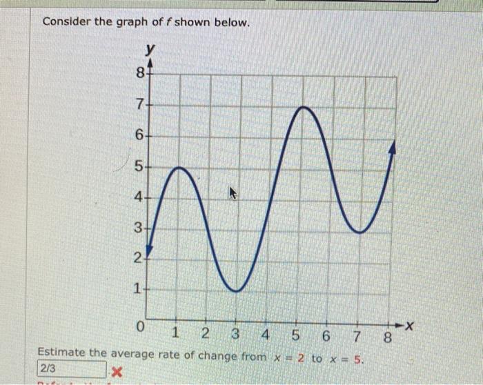 Solved Consider the graph off shown below. у 8 7 6 5- 4 m N | Chegg.com