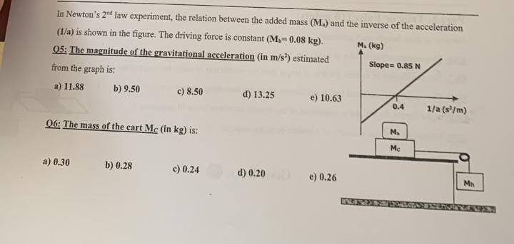 Solved In Newton's 2nd law experiment, the relation between | Chegg.com
