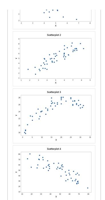 Solved Scatterplot strength and form: Which one of the four | Chegg.com