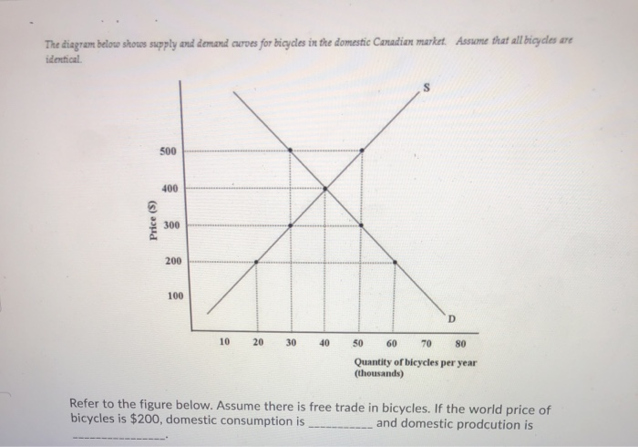 Solved The diagram below shows supply and demand curves for | Chegg.com