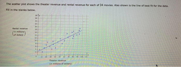 Solved The scatter plot shows the theater revenue and rental | Chegg.com