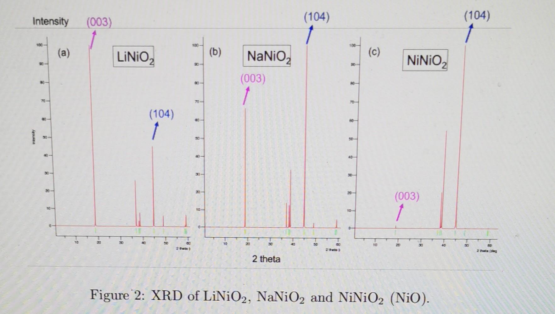 Solved LiNiO2 is a cathode material for Liion batteries, a