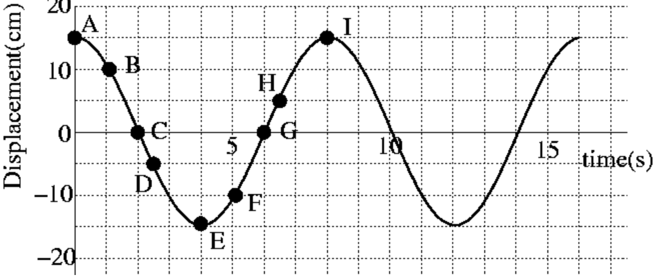 Sliding Graph Solved A block is attached to a spring. It is sliding back | Chegg.com