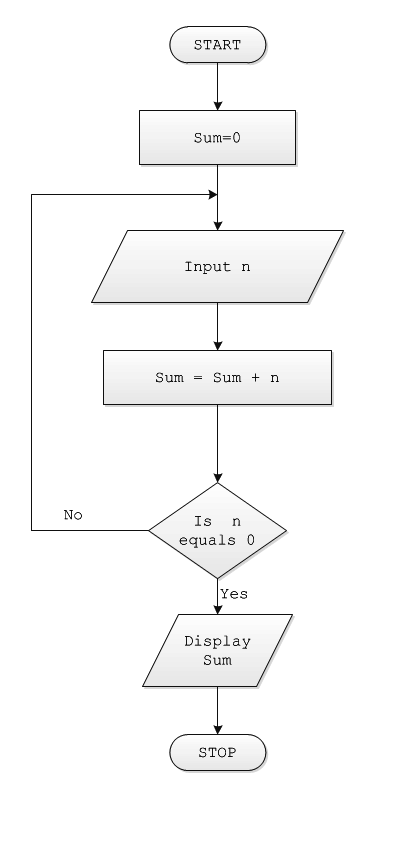 Solved: Design the logic for a program that allows a user to conti ...