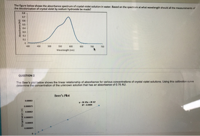 The figure below shows the absorbance spectrum of | Chegg.com