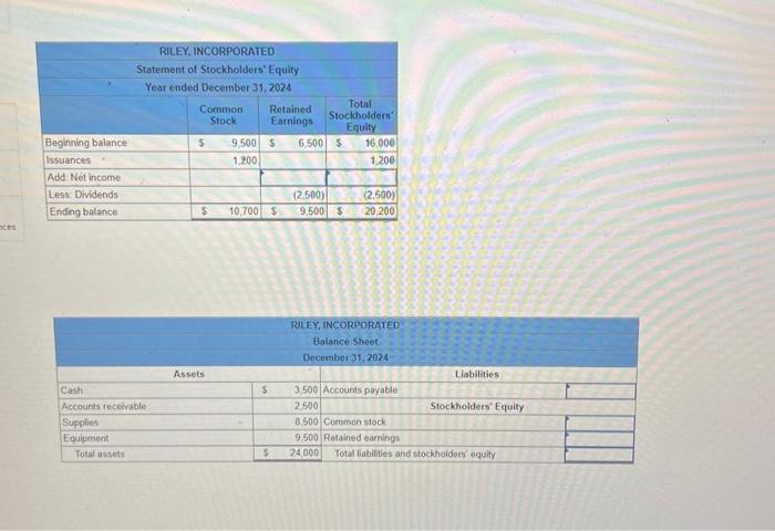Solved RILEY, INCORPORATED Income Statement Year ended | Chegg.com