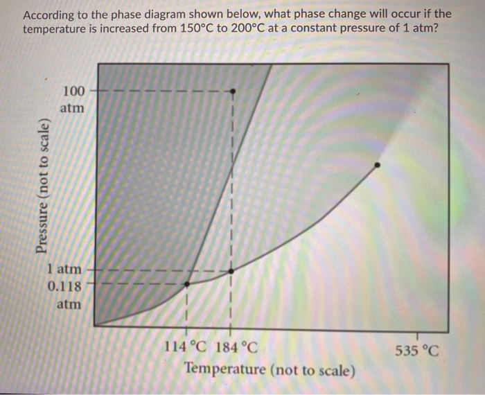 Solved According to the phase diagram shown below, what | Chegg.com