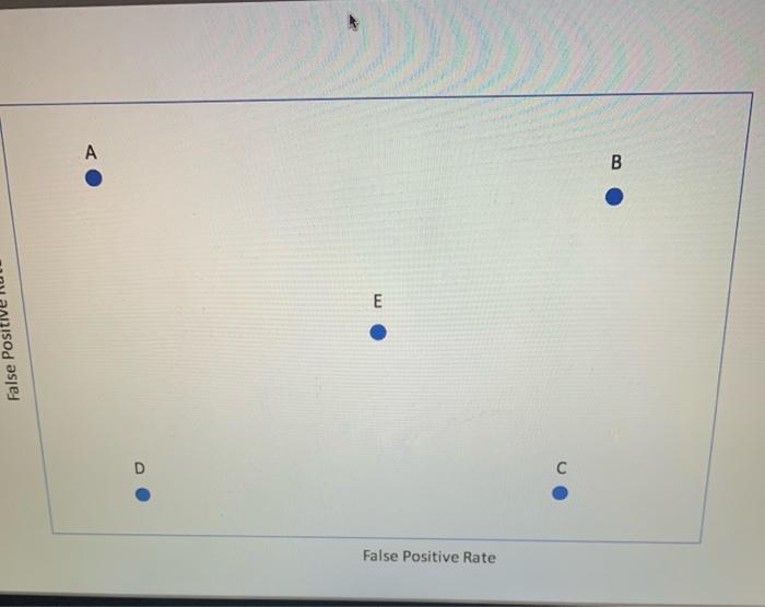 A B E False D С False Positive Rate