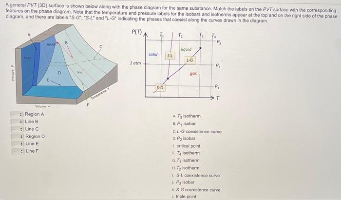 A general PVT (3D) surface is shown below along with the phase diagram for the same substance. Match the labels on the PVT su