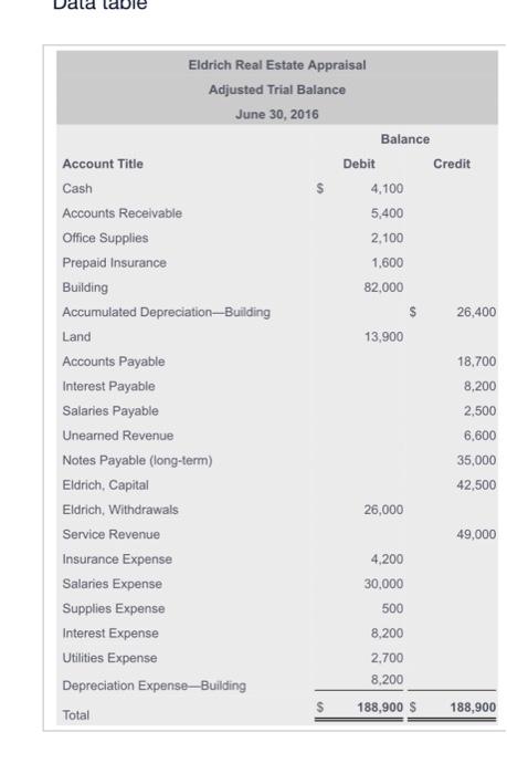 Solved The adjusted trial balance of Ernest Real Estate | Chegg.com