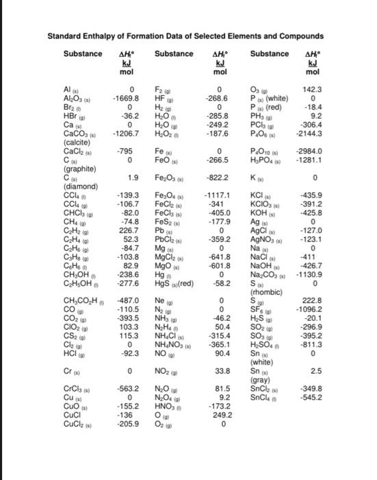 Standard Enthalpy of Formation Data of Selected | Chegg.com