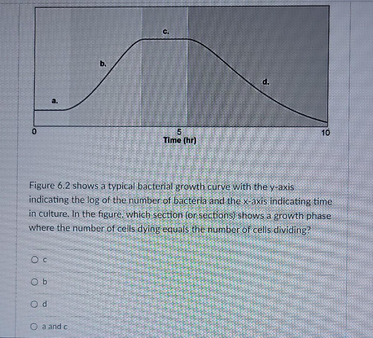 Solved c. b. d. a. 0 10 5 Time (hr) Figure 6.2 shows a | Chegg.com