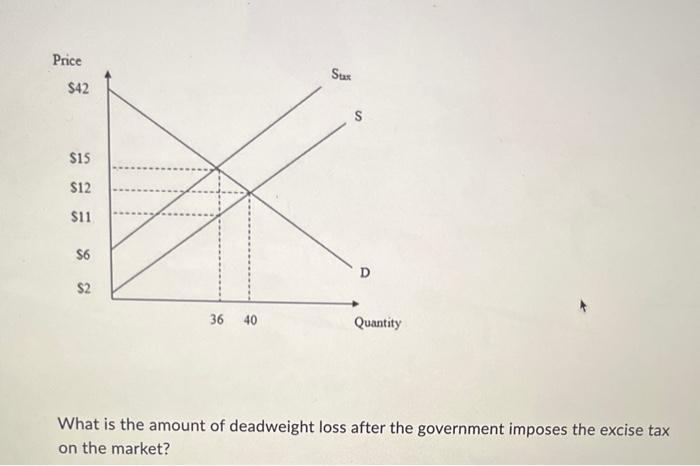Solved What is the amount of deadweight loss after the | Chegg.com