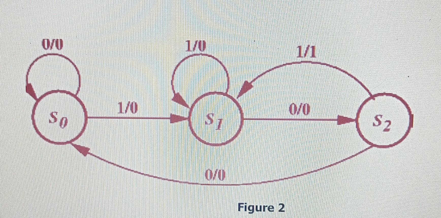 Solved Design a logic circuit for the state diagram shown in | Chegg.com