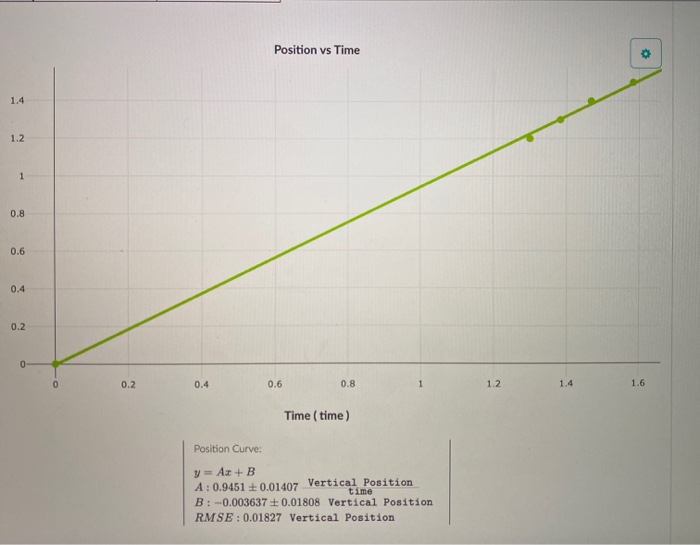 Solved Position vs Time 1.4 1.2 1 0.8 0.6 0.4 0.2 0 0 0.2 | Chegg.com